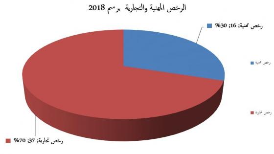 الرخص المهنية والتجارية لسنة 2018