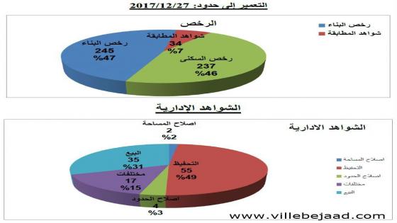 إحصائيات التعمير إلى حدود 27 دجنبر 2017